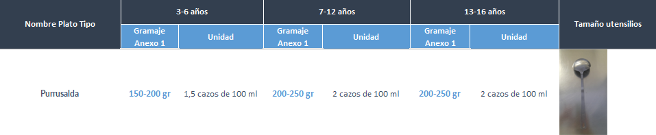 Cantidades por edades